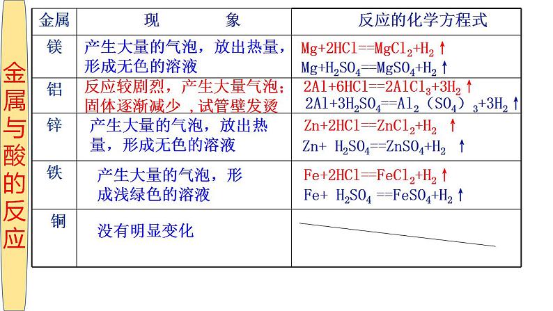 粤教版初中化学九年级下册6.2 《 金属的化学性质》课件第8页