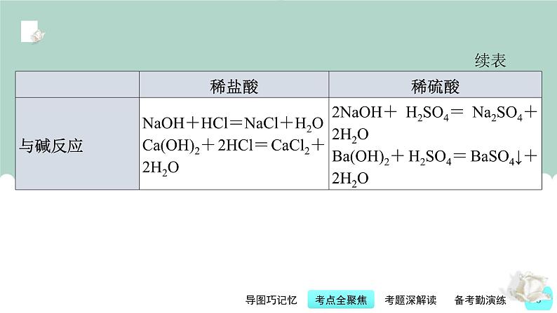中考化学一轮复习基本过关练习课件第9讲 常见酸、碱、盐(含解析)08