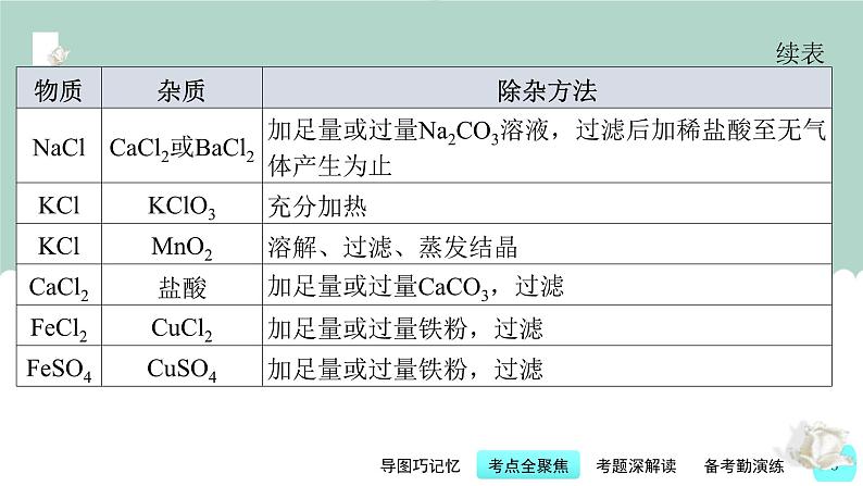中考化学一轮复习基本过关练习课件第18讲 物质的分离与除杂质(含解析)第8页