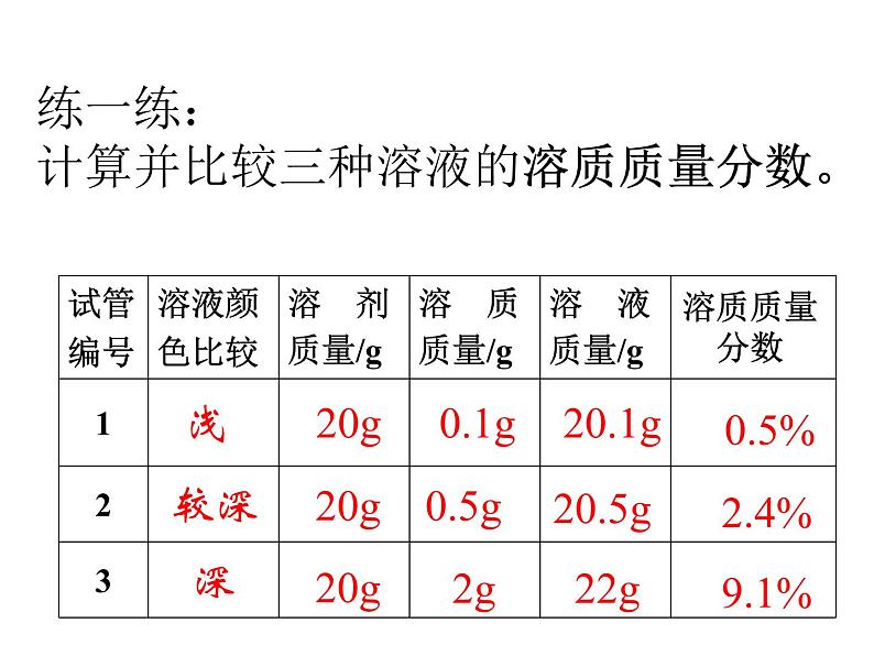 《课题3 溶液的浓度》教学课件-九年级下册化学人教版08