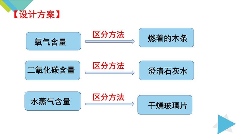 1.2.2对人体吸入的空气和呼出的气体的探究课件PPT第5页