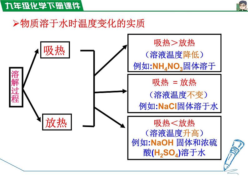 9.1.2 溶解时的吸热或放热现象、乳化现象课件PPT第6页
