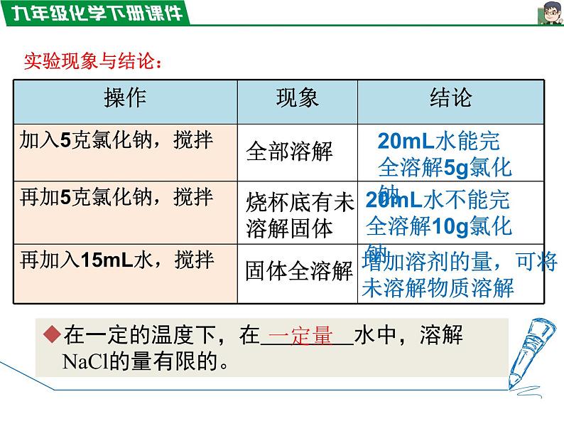 9.2.1饱和溶液与不饱和溶液课件PPT04