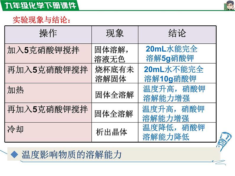 9.2.1饱和溶液与不饱和溶液课件PPT08
