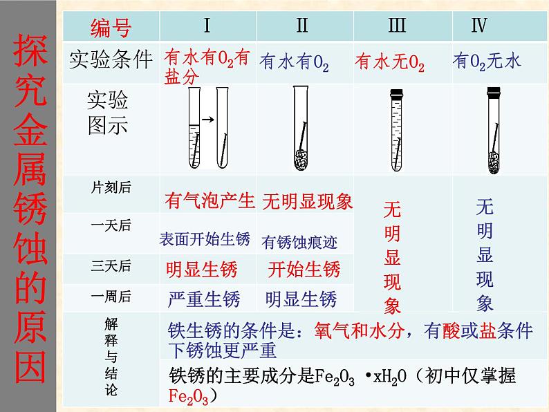 【核心素养目标】粤教版初中化学九年级下册6.4 《 珍惜和保护金属资源》课件+教案(含教学反思)07