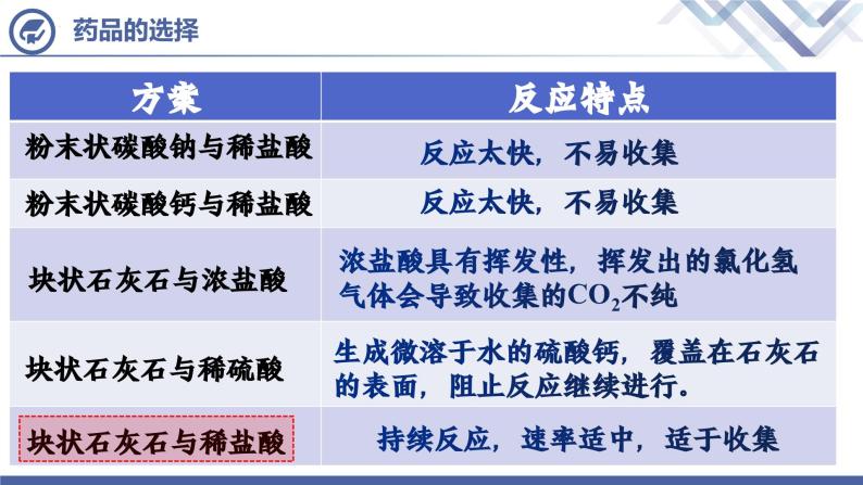 人教版化学九年级上册 第6单元  课题2 二氧化碳制取的研究（第1课时）课件PPT05