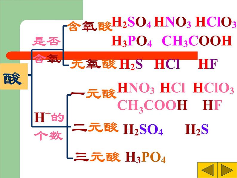 粤教版初中化学九年级下册8.2 《常见的酸和碱》第6页