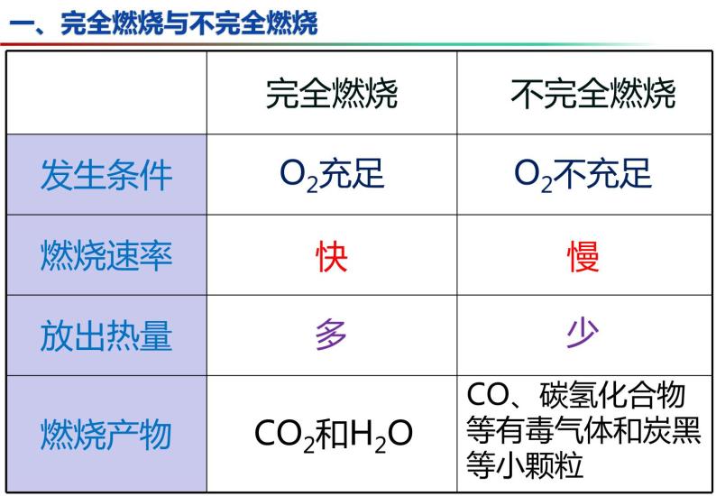 4.1 常见的化学反应—燃烧（第2课时）-2023-2024学年九年级化学上册同步课件（沪教版）05