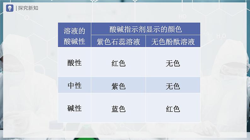 【人教版】九下化学 第十单元 酸和碱(单元复习)(课件+教案+导学案+分层练习)04