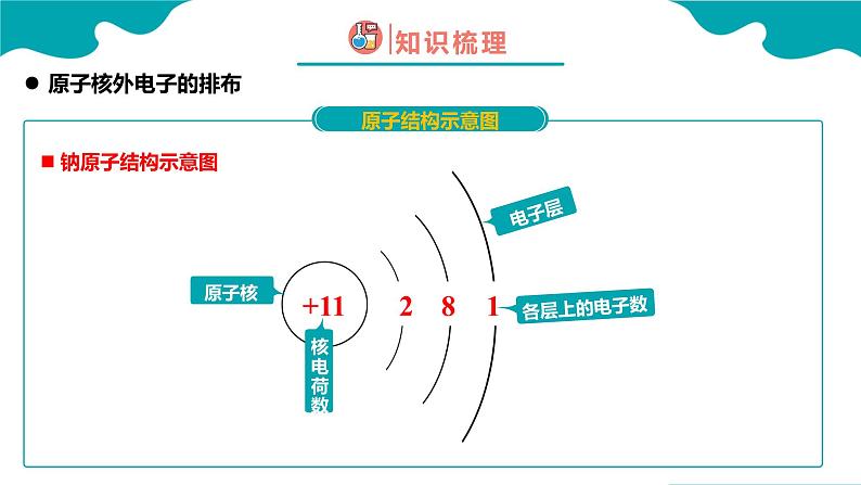 人教版九年级化学上册同步精品课堂 课题2 原子的结构 第2课时(同步课件)第6页