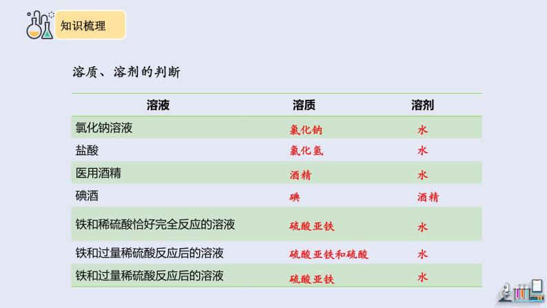 第九单元复习 课件 2023-2024学年人教版化学九年级下册07