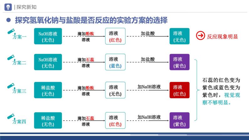 【基于核心素养的教学】课题2 《酸和碱的中和反应》PPT（两课时）+教学设计（两课时）+分层作业07