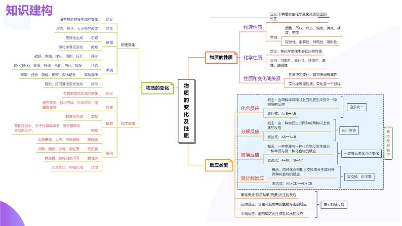 专题01+物质的变化和性质(课件)-2024年中考化学一轮复习讲练测(全国通用)04