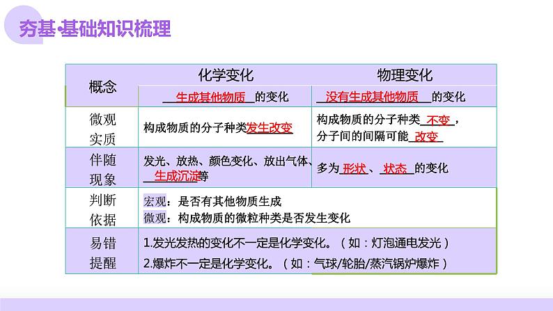 专题01+物质的变化和性质(课件)-2024年中考化学一轮复习讲练测(全国通用)06