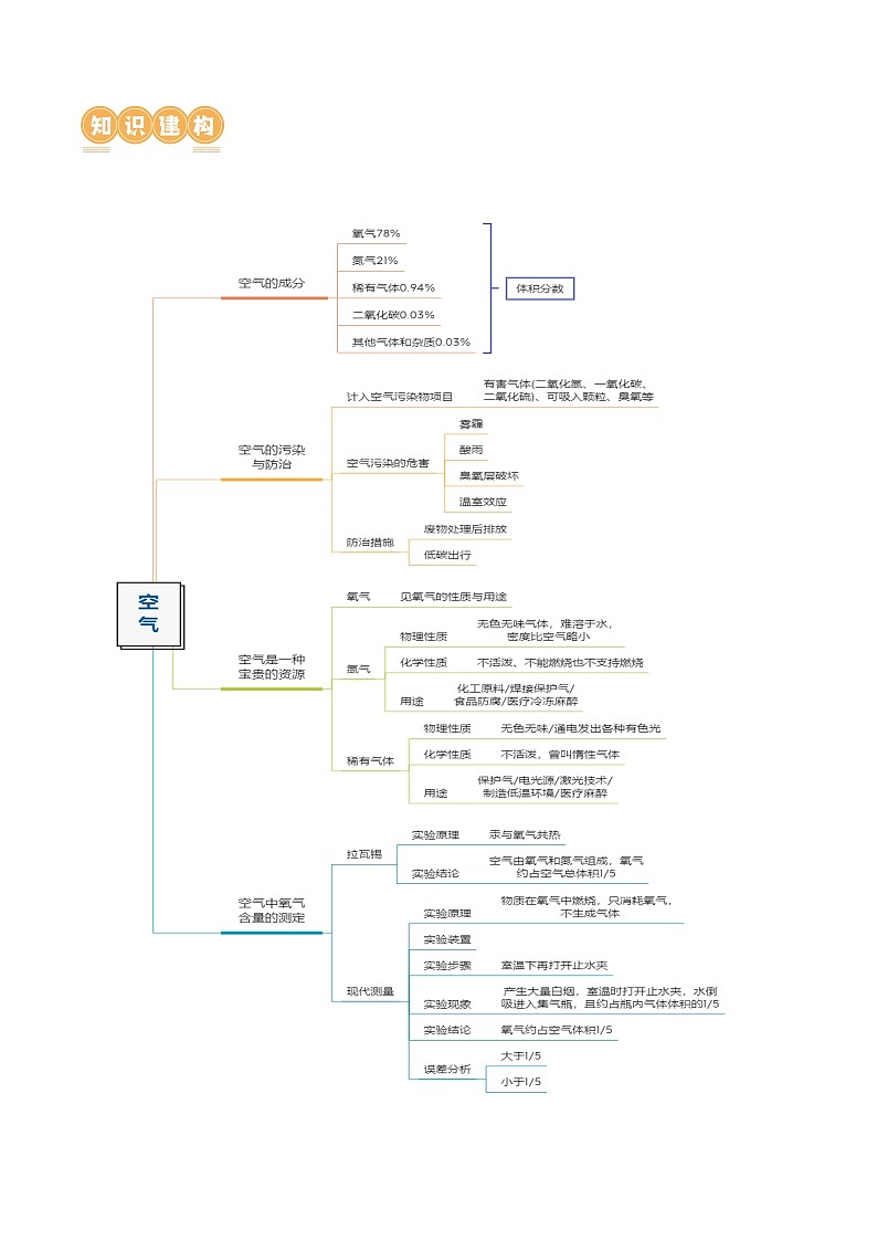 专题03+空气++氧气(讲义)-2024年中考化学一轮复习讲练测(全国通用)03