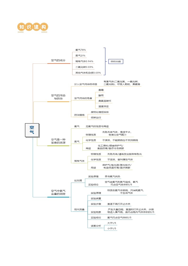 专题03+空气++氧气(讲义)-2024年中考化学一轮复习讲练测(全国通用)03