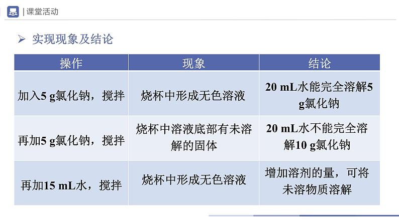 人教版化学九年级下册 9.2-1溶解度(第1课时) 教学课件第4页