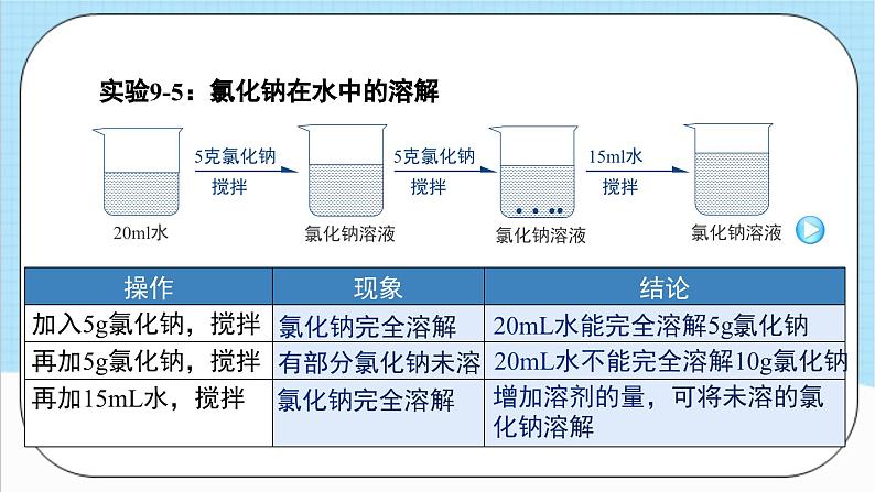 人教版化学九年级下册9.2《溶解度》第一课时 课件+教案+导学案+分层练习(含答案解析)08