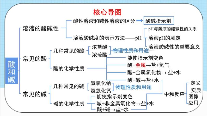 人教版化学九年级下册第10单元《酸和碱》复习课件+知识清单+单元测试（含答案解析）03