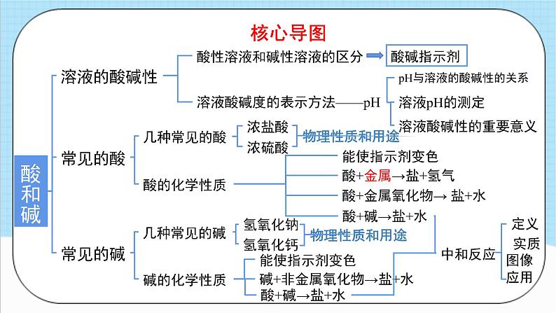 人教版化学九年级下册第10单元《酸和碱》复习课件+知识清单+单元测试(含答案解析)03