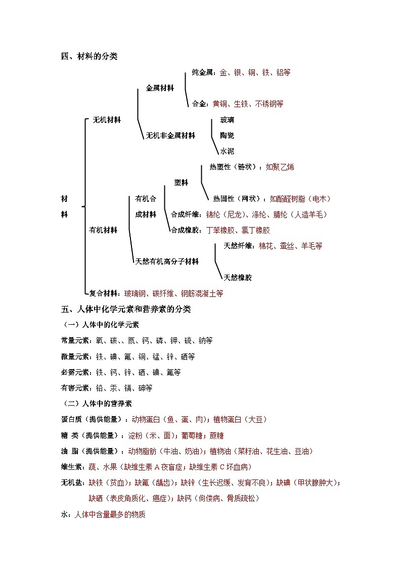【备战2024中考】一轮复习 初中化学 必备知识点专题02 常见的分类-知识点清单第2页
