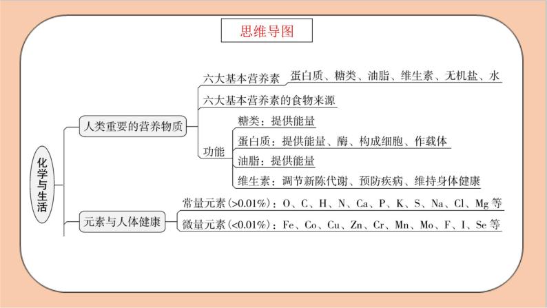 人教版九年级化学 第十二单元 《化学与生活》 复习课件03