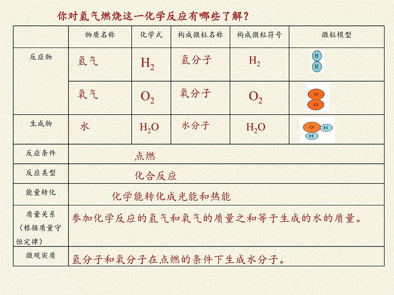 鲁教版五四制化学八年级全一册 第五单元 第二节 化学反应的表示(1) 课件第5页
