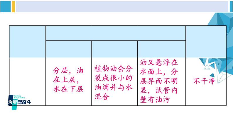 科粤版九年级化学下册 第七章 溶液第二课时 乳化 溶解时的吸热和放热现象(课件)第4页