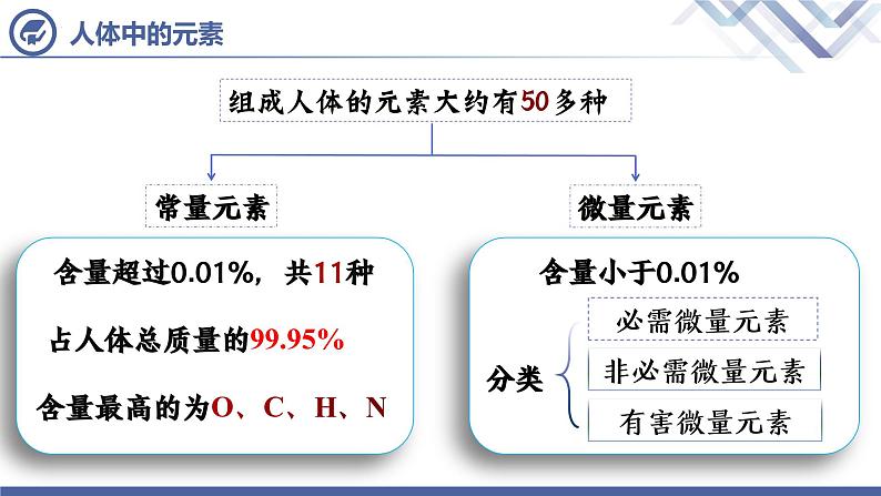 课题2 化学元素与人体健康第5页