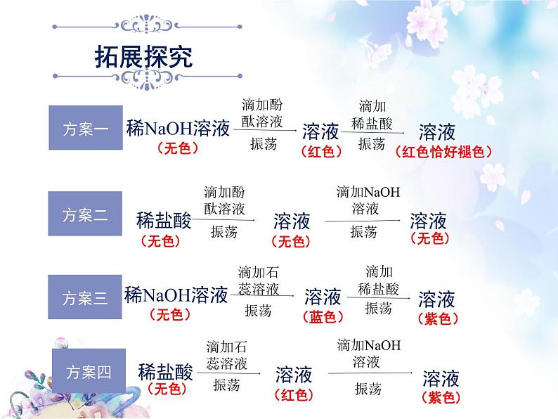 鲁教版化学九年级下册 第七单元 第四节 酸碱中和反应 课件07