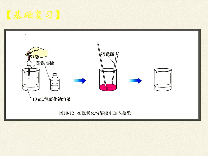 魯教版化學(xué)九年級下冊 第七單元 到實驗室去:探究酸和堿的化學(xué)性質(zhì)(1) 課件第3頁