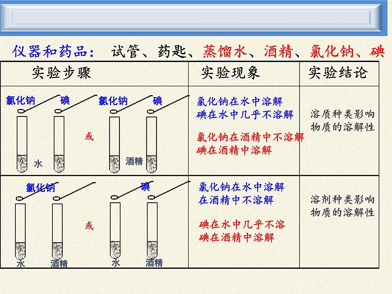 鲁教版化学九年级下册 第八单元 第三节 海水“晒盐”(1) 课件第7页