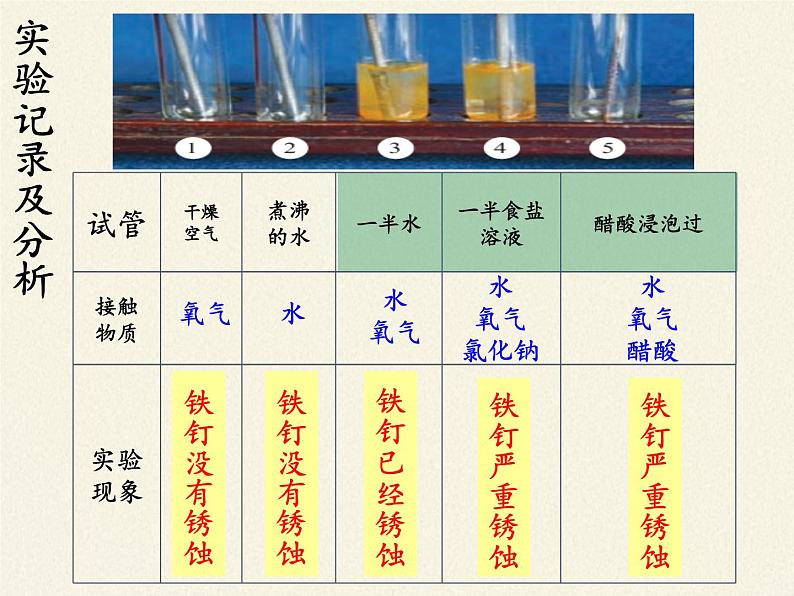 鲁教版化学九年级下册 第九单元 第三节 钢铁的锈蚀与防护(2) 课件第5页