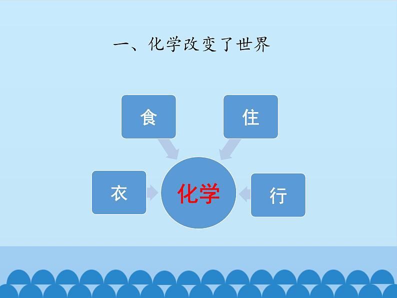 鲁教版五四制化学八年级全一册 第一单元 第一节化学真奇妙_ 课件07