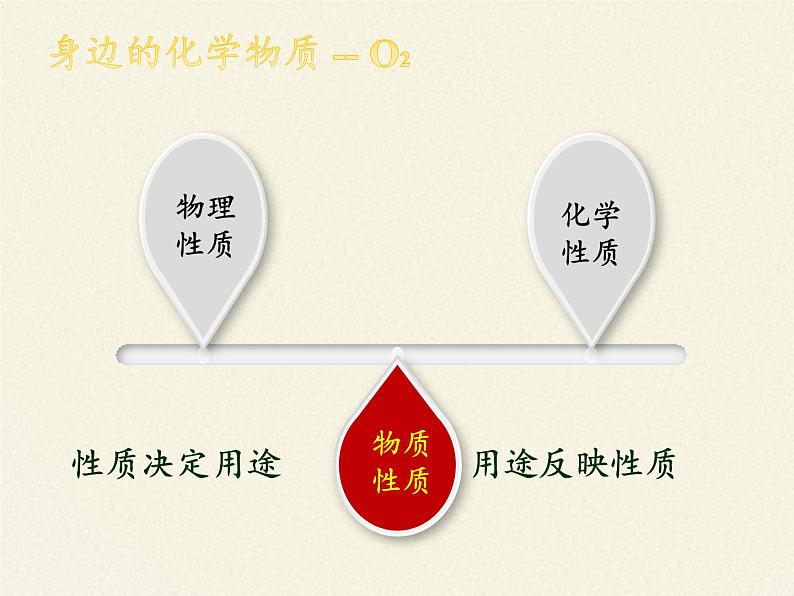 鲁教版五四制化学八年级全一册 第四单元 第二节 氧气(2) 课件第3页