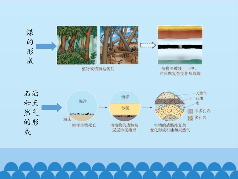 鲁教版五四制化学八年级全一册 第六单元 第二节 化石燃料的利用_ 课件05