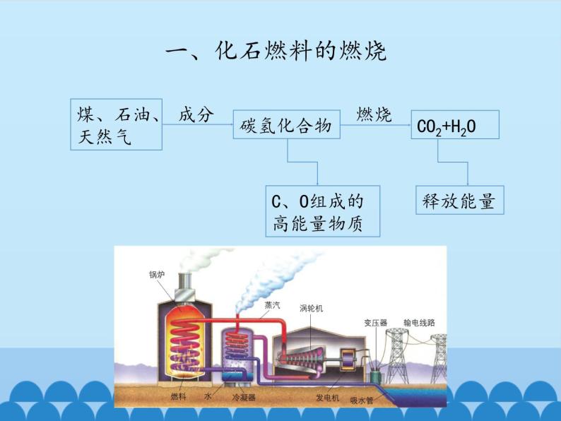 鲁教版五四制化学八年级全一册 第六单元 第二节 化石燃料的利用_ 课件06