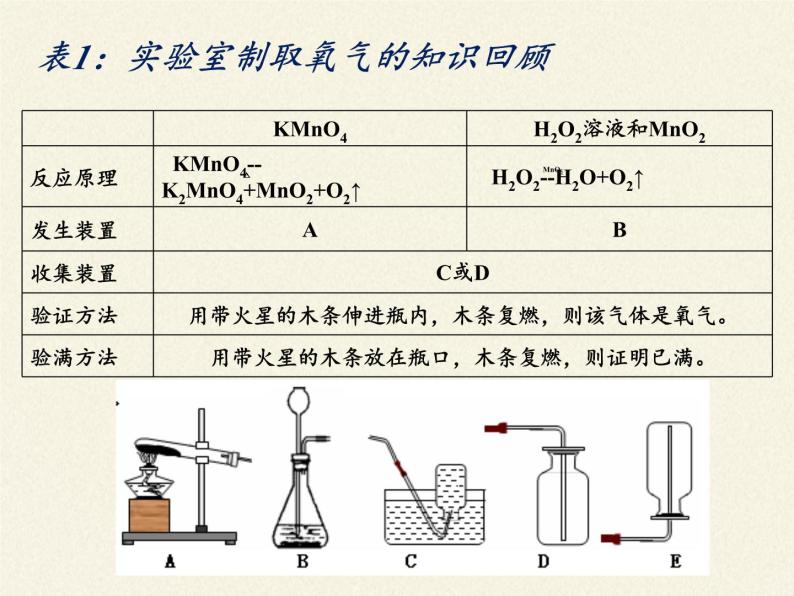 鲁教版五四制化学八年级全一册 第六单元 到实验室去 二氧化碳的实验室制取与性质(4) 课件03