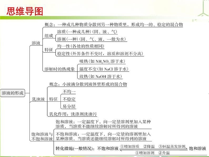 人教版化学九年级下册 综合复习与测试第九单元课件第2页