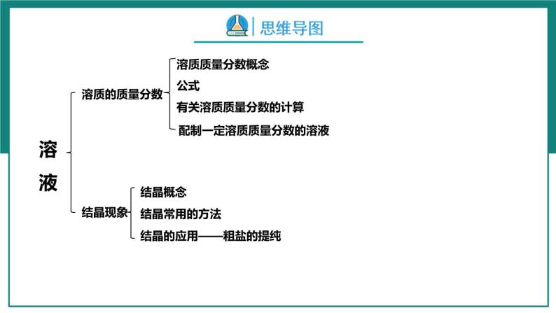 第九单元  溶液【考点串讲】-2024年中考化学一轮复习课件（人教版）06