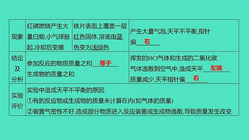 2024山东中考复习 人教版化学 基础知识复习 第三部分 第4讲 定量研究化学反应 课件02