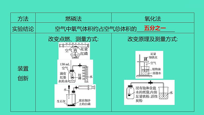 2024山东中考复习 人教版化学 基础知识复习 第三部分 第1讲 空气和氧气 课件第4页