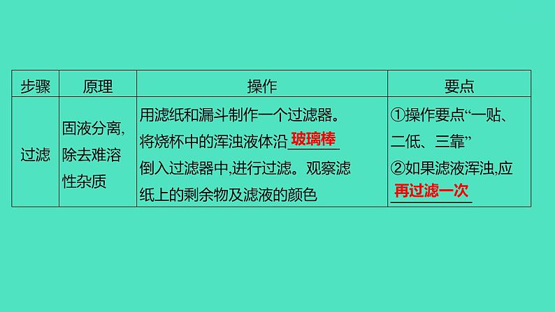 2024山东中考复习 人教版化学 基础知识复习 实验8 粗盐中难溶性杂质的去除 课件第3页