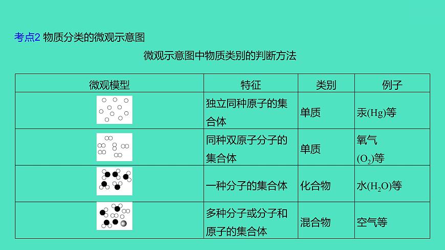 2024山東中考復(fù)習(xí) 人教版化學(xué) 考點(diǎn)研究 第二部分　第3講　物質(zhì)的分類 課件第5頁