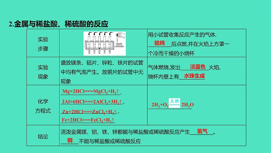 2024山東中考復(fù)習(xí) 人教版化學(xué) 考點研究 實驗6 常見金屬的物理性質(zhì)和化學(xué)性質(zhì) 課件第5頁