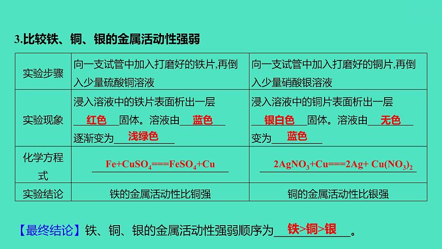 2024山東中考復(fù)習(xí) 人教版化學(xué) 考點研究 實驗6　常見金屬的物理性質(zhì)和化學(xué)性質(zhì) 課件第6頁