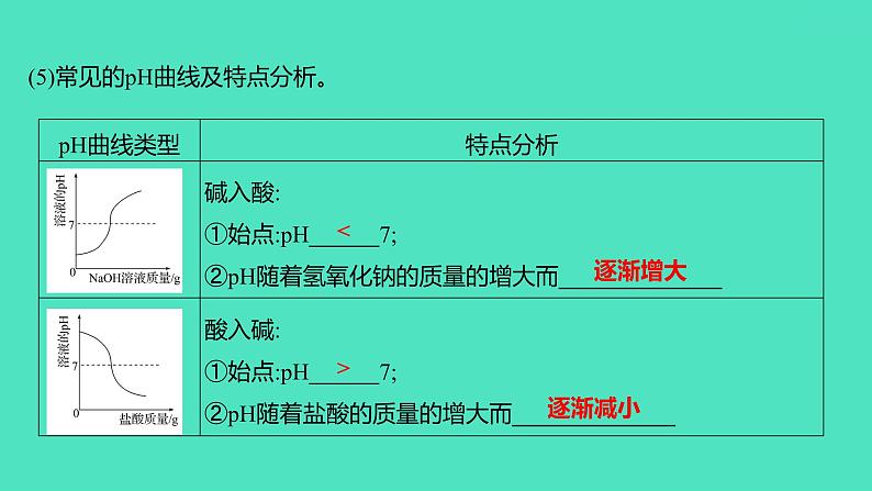 2024山东中考复习 人教版化学 考点研究 微专题8 中和反应的探究 课件05