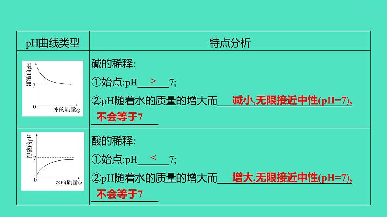 2024山东中考复习 人教版化学 考点研究 微专题8 中和反应的探究 课件06