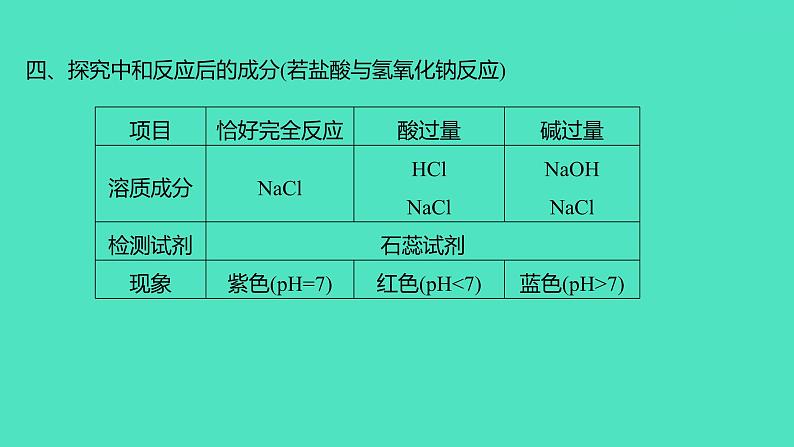 2024山东中考复习 人教版化学 考点研究 微专题8 中和反应的探究 课件08