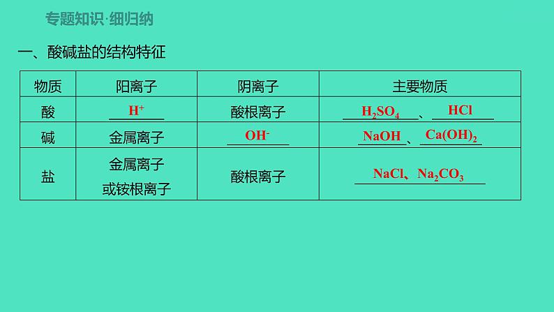 2024山东中考复习 人教版化学 考点研究 微专题10 酸碱盐之间的转化 课件第2页